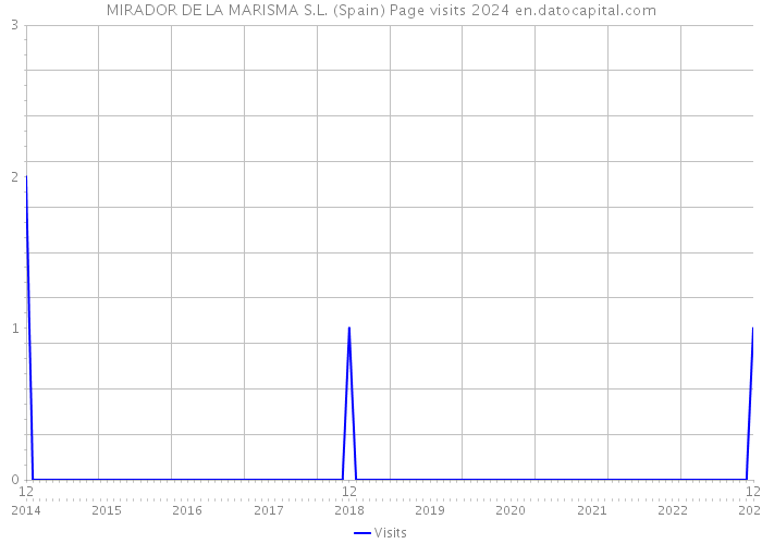 MIRADOR DE LA MARISMA S.L. (Spain) Page visits 2024 