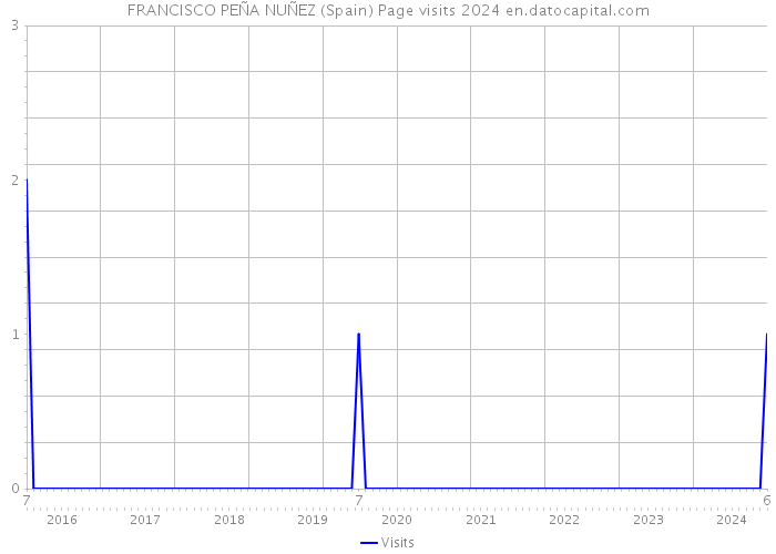 FRANCISCO PEÑA NUÑEZ (Spain) Page visits 2024 