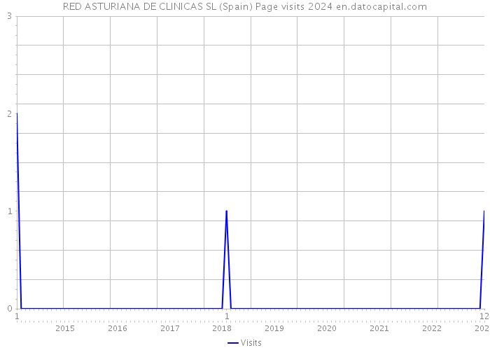RED ASTURIANA DE CLINICAS SL (Spain) Page visits 2024 