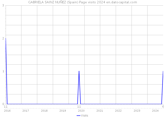 GABRIELA SAINZ NUÑEZ (Spain) Page visits 2024 