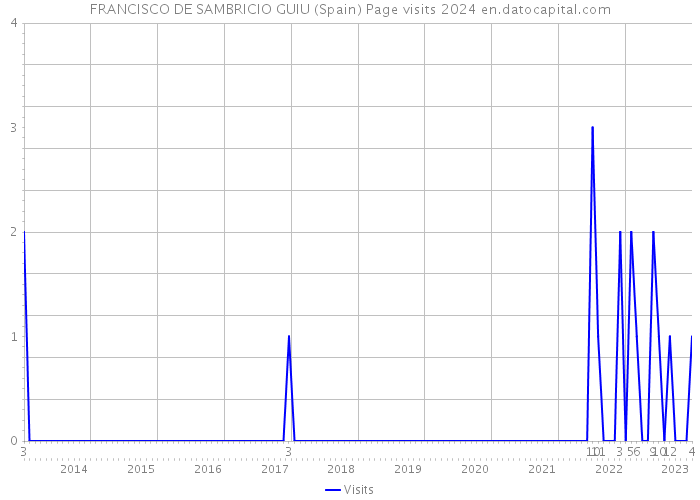 FRANCISCO DE SAMBRICIO GUIU (Spain) Page visits 2024 
