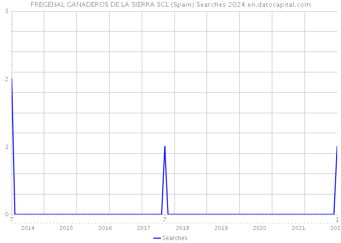 FREGENAL GANADEROS DE LA SIERRA SCL (Spain) Searches 2024 