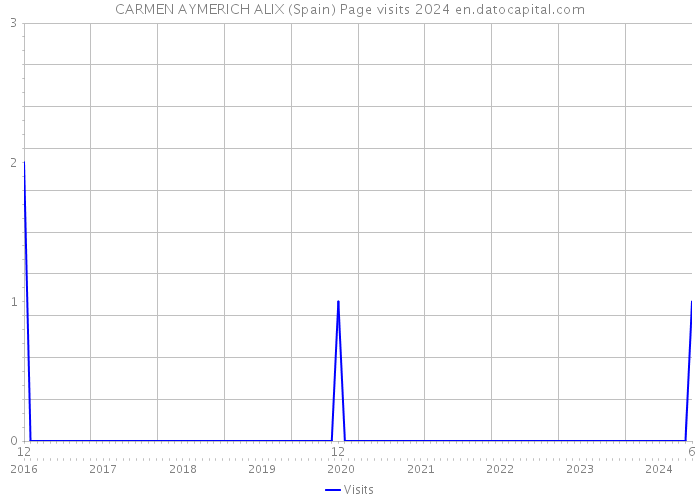 CARMEN AYMERICH ALIX (Spain) Page visits 2024 