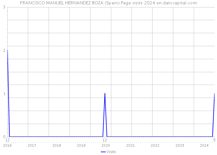 FRANCISCO MANUEL HERNANDEZ BOZA (Spain) Page visits 2024 