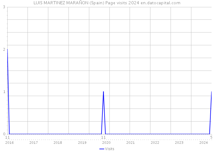 LUIS MARTINEZ MARAÑON (Spain) Page visits 2024 