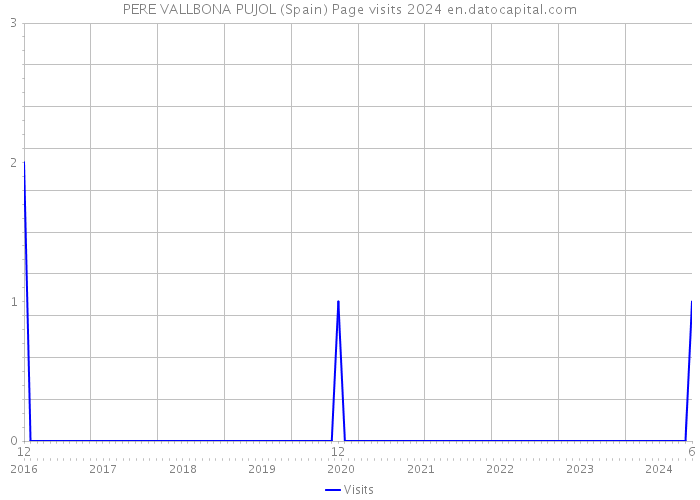 PERE VALLBONA PUJOL (Spain) Page visits 2024 