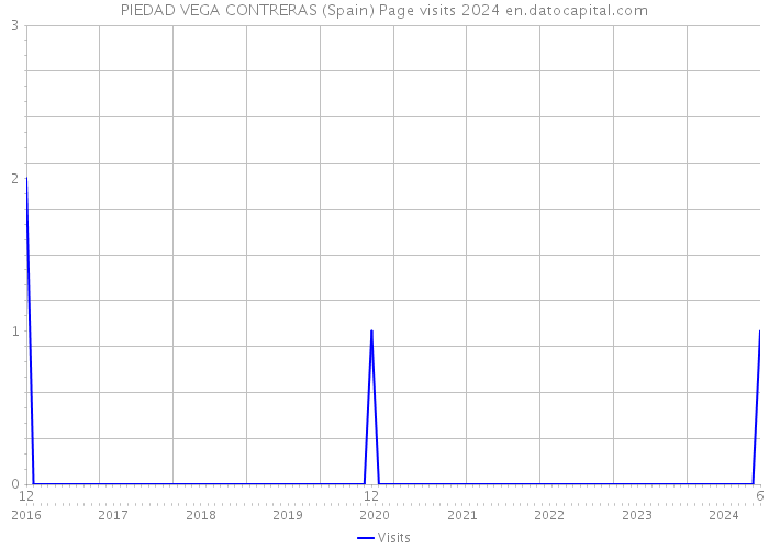 PIEDAD VEGA CONTRERAS (Spain) Page visits 2024 