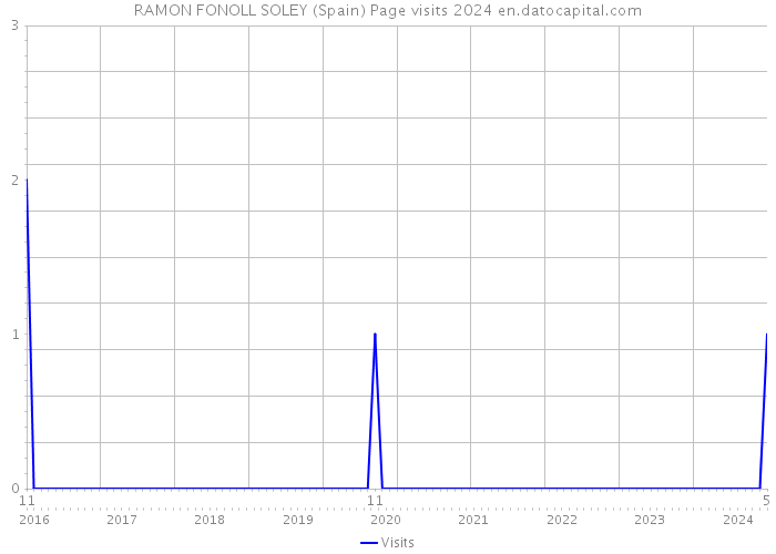 RAMON FONOLL SOLEY (Spain) Page visits 2024 