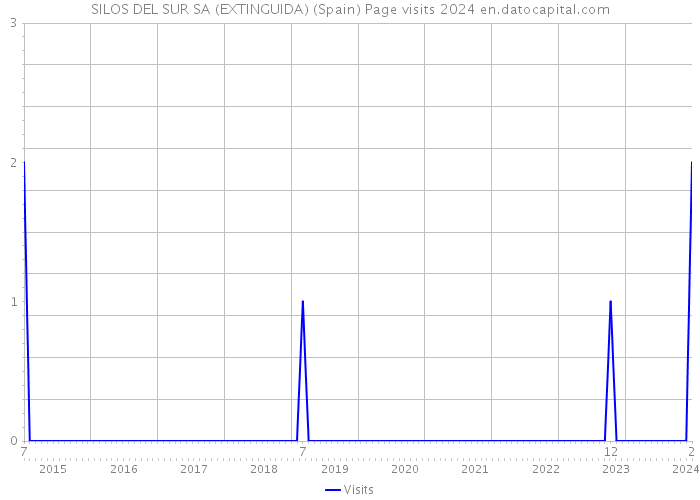 SILOS DEL SUR SA (EXTINGUIDA) (Spain) Page visits 2024 
