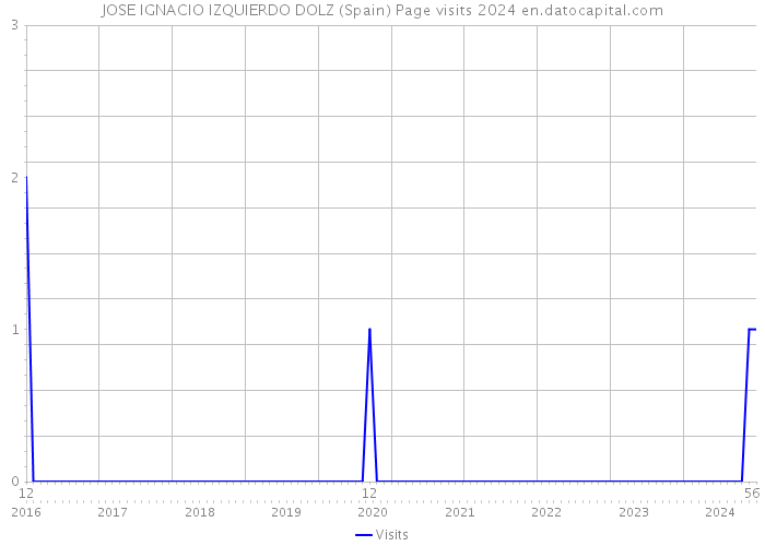 JOSE IGNACIO IZQUIERDO DOLZ (Spain) Page visits 2024 