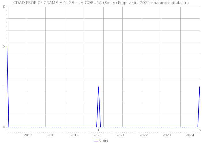 CDAD PROP C/ GRAMELA N. 28 - LA CORUñA (Spain) Page visits 2024 