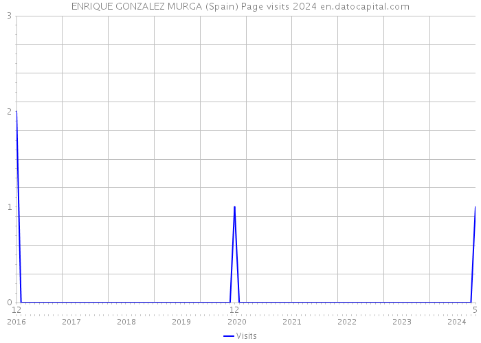ENRIQUE GONZALEZ MURGA (Spain) Page visits 2024 