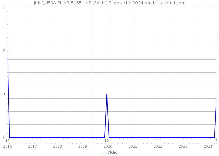 JUNQUERA PILAR FUSELLAS (Spain) Page visits 2024 