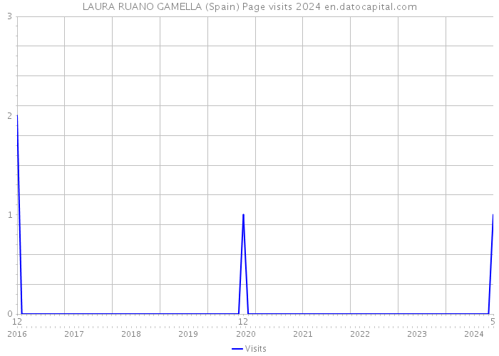 LAURA RUANO GAMELLA (Spain) Page visits 2024 