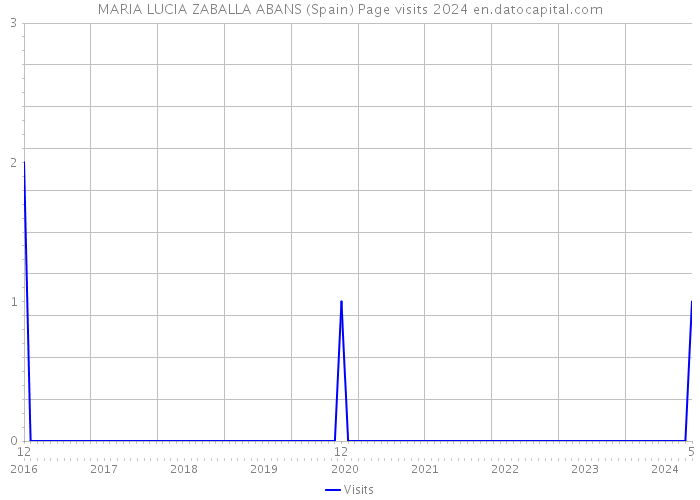 MARIA LUCIA ZABALLA ABANS (Spain) Page visits 2024 
