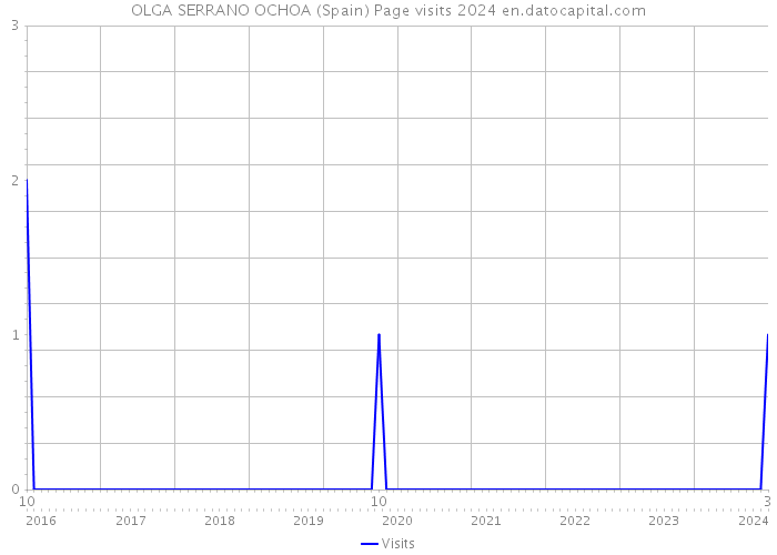 OLGA SERRANO OCHOA (Spain) Page visits 2024 