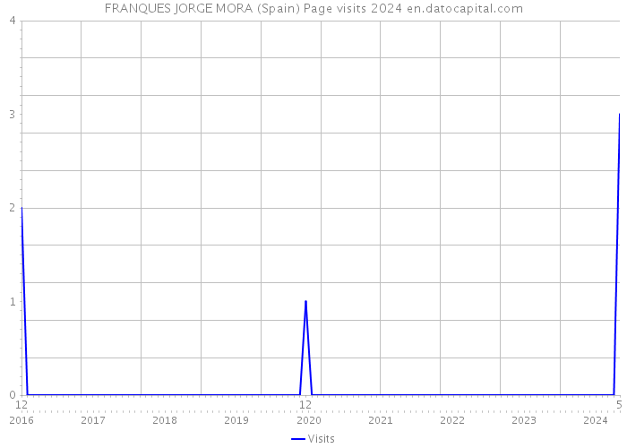 FRANQUES JORGE MORA (Spain) Page visits 2024 