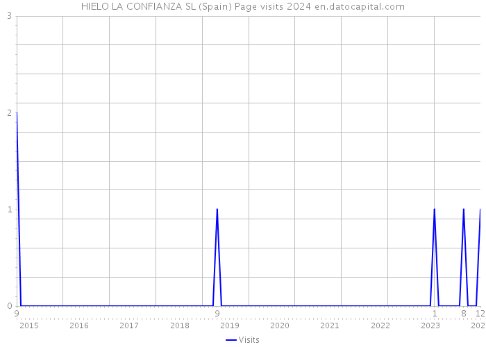 HIELO LA CONFIANZA SL (Spain) Page visits 2024 