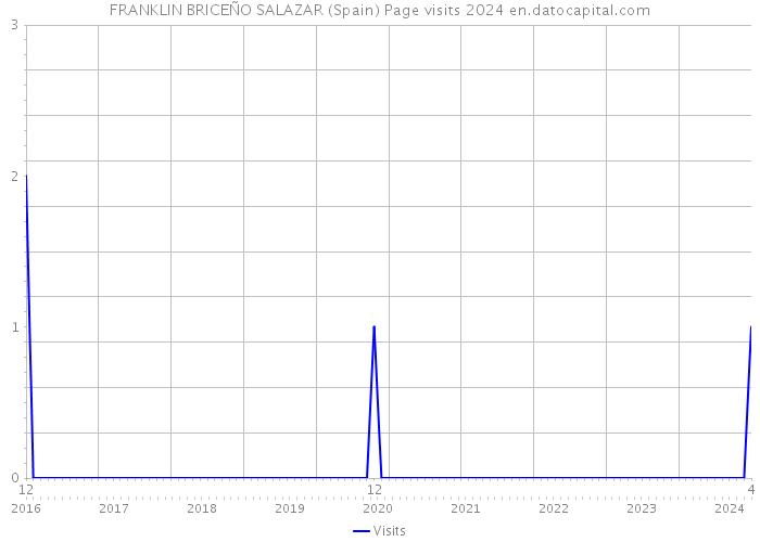 FRANKLIN BRICEÑO SALAZAR (Spain) Page visits 2024 