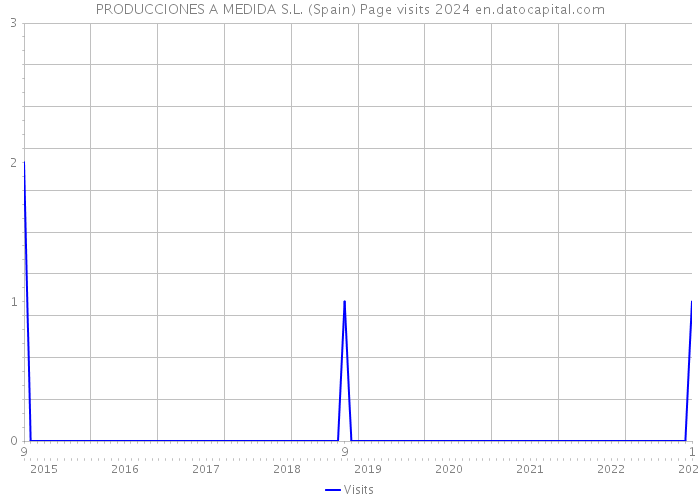 PRODUCCIONES A MEDIDA S.L. (Spain) Page visits 2024 