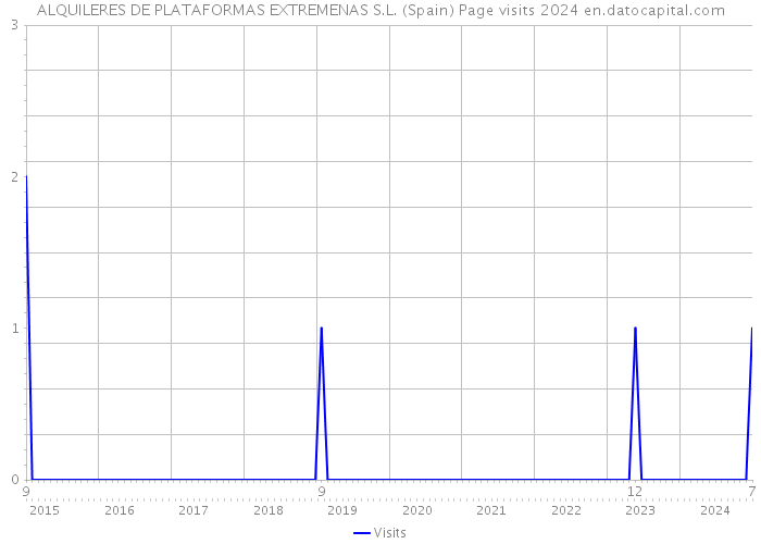 ALQUILERES DE PLATAFORMAS EXTREMENAS S.L. (Spain) Page visits 2024 