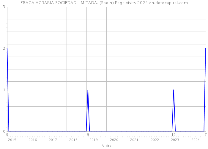 FRACA AGRARIA SOCIEDAD LIMITADA. (Spain) Page visits 2024 