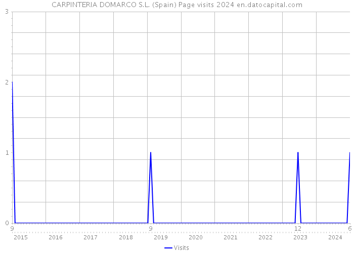 CARPINTERIA DOMARCO S.L. (Spain) Page visits 2024 