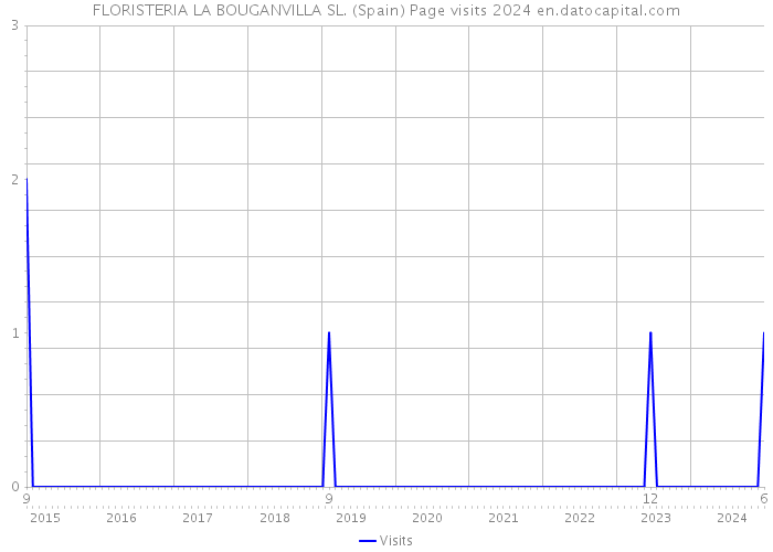 FLORISTERIA LA BOUGANVILLA SL. (Spain) Page visits 2024 