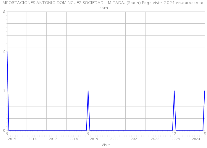 IMPORTACIONES ANTONIO DOMINGUEZ SOCIEDAD LIMITADA. (Spain) Page visits 2024 