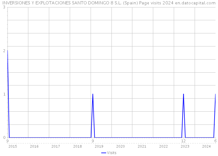 INVERSIONES Y EXPLOTACIONES SANTO DOMINGO 8 S.L. (Spain) Page visits 2024 