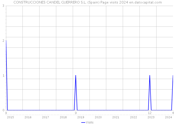 CONSTRUCCIONES CANDEL GUERRERO S.L. (Spain) Page visits 2024 