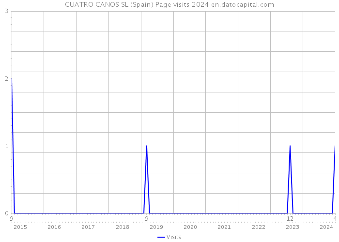 CUATRO CANOS SL (Spain) Page visits 2024 