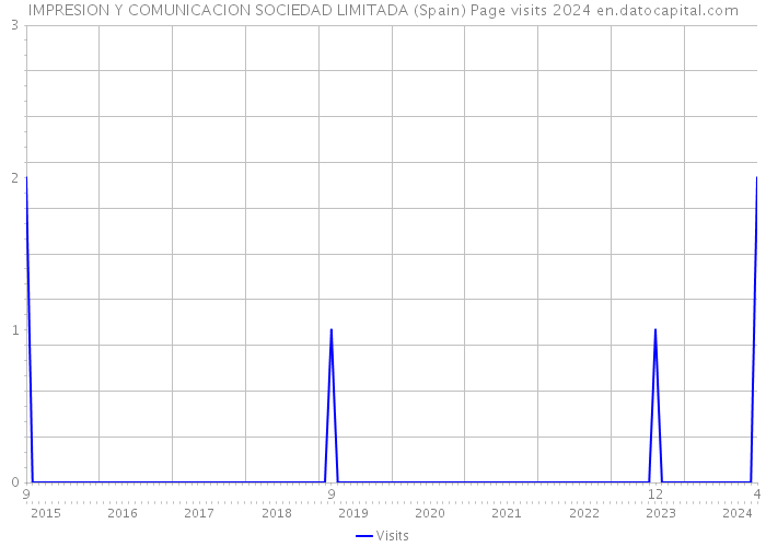 IMPRESION Y COMUNICACION SOCIEDAD LIMITADA (Spain) Page visits 2024 