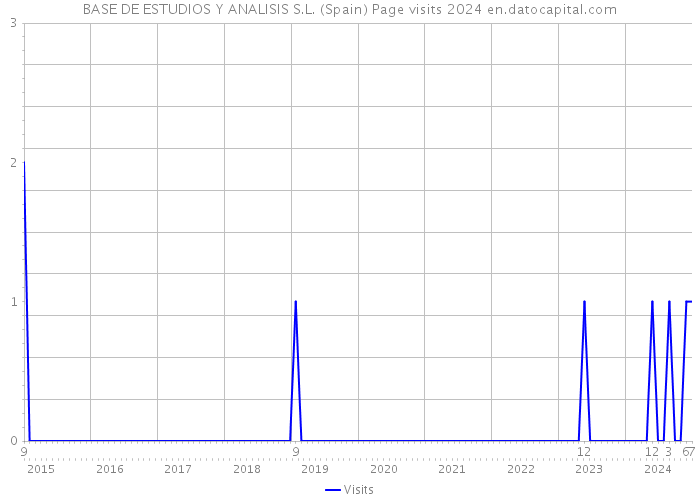 BASE DE ESTUDIOS Y ANALISIS S.L. (Spain) Page visits 2024 