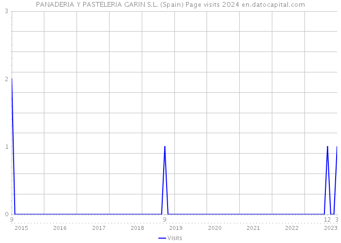 PANADERIA Y PASTELERIA GARIN S.L. (Spain) Page visits 2024 
