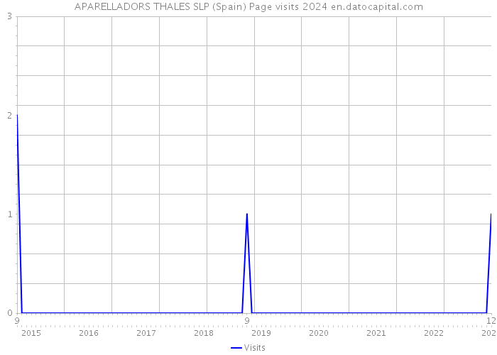 APARELLADORS THALES SLP (Spain) Page visits 2024 