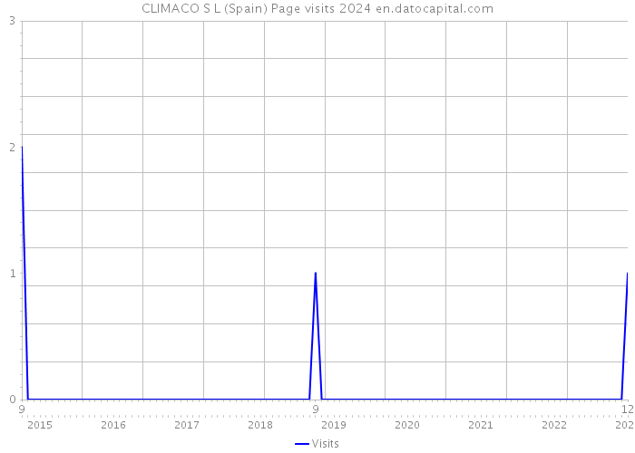 CLIMACO S L (Spain) Page visits 2024 