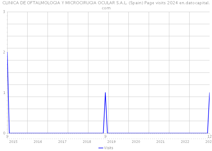 CLINICA DE OFTALMOLOGIA Y MICROCIRUGIA OCULAR S.A.L. (Spain) Page visits 2024 