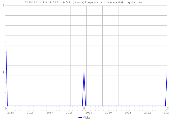 CONFITERIAS LA GLORIA S.L. (Spain) Page visits 2024 