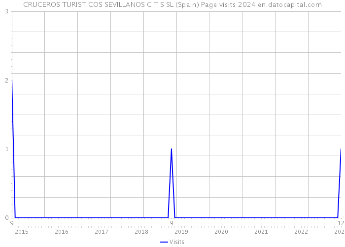 CRUCEROS TURISTICOS SEVILLANOS C T S SL (Spain) Page visits 2024 