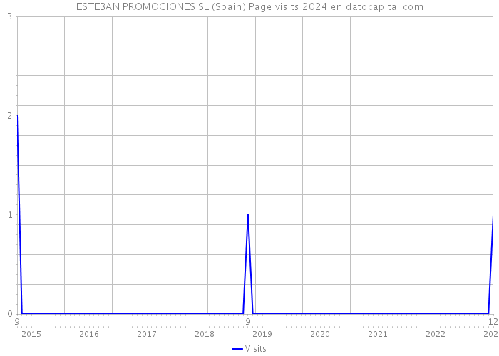 ESTEBAN PROMOCIONES SL (Spain) Page visits 2024 