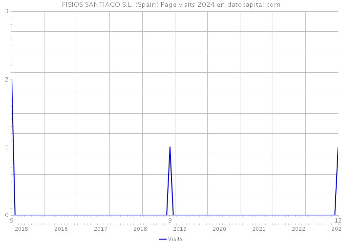 FISIOS SANTIAGO S.L. (Spain) Page visits 2024 