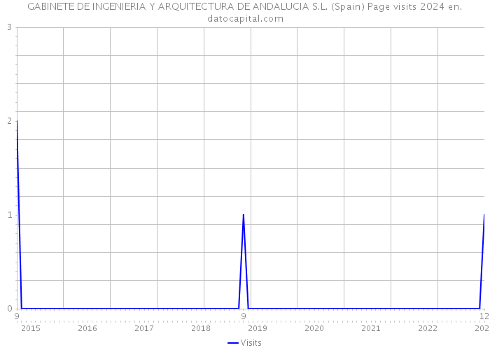 GABINETE DE INGENIERIA Y ARQUITECTURA DE ANDALUCIA S.L. (Spain) Page visits 2024 