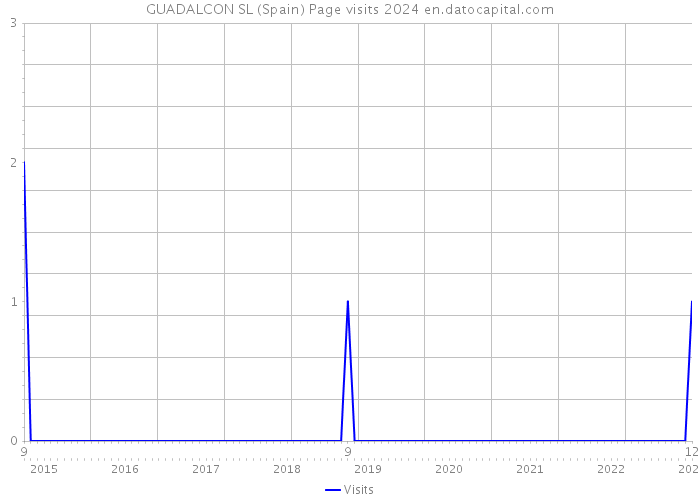 GUADALCON SL (Spain) Page visits 2024 