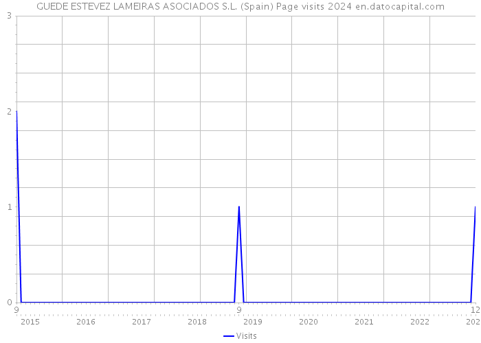 GUEDE ESTEVEZ LAMEIRAS ASOCIADOS S.L. (Spain) Page visits 2024 