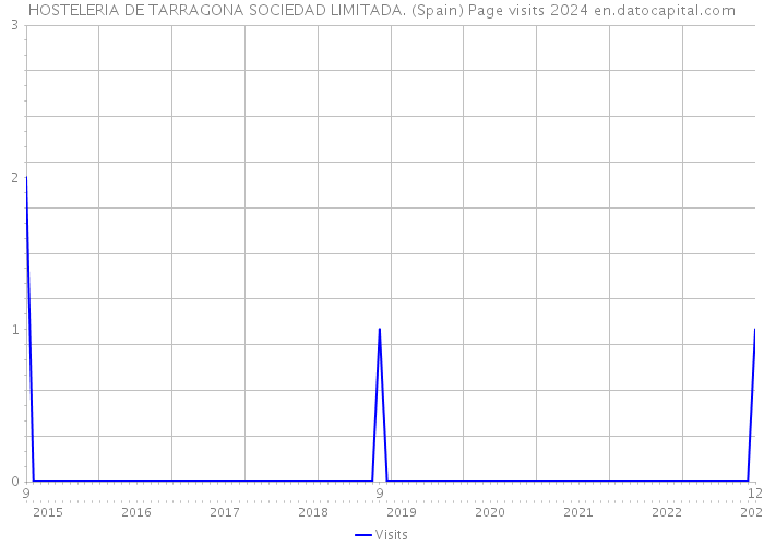 HOSTELERIA DE TARRAGONA SOCIEDAD LIMITADA. (Spain) Page visits 2024 