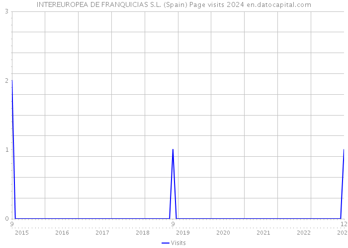 INTEREUROPEA DE FRANQUICIAS S.L. (Spain) Page visits 2024 