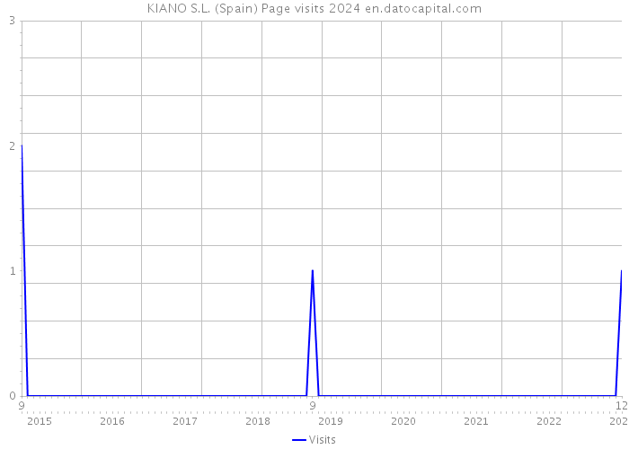 KIANO S.L. (Spain) Page visits 2024 