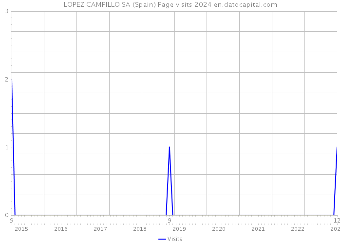 LOPEZ CAMPILLO SA (Spain) Page visits 2024 