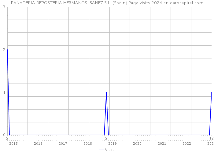 PANADERIA REPOSTERIA HERMANOS IBANEZ S.L. (Spain) Page visits 2024 